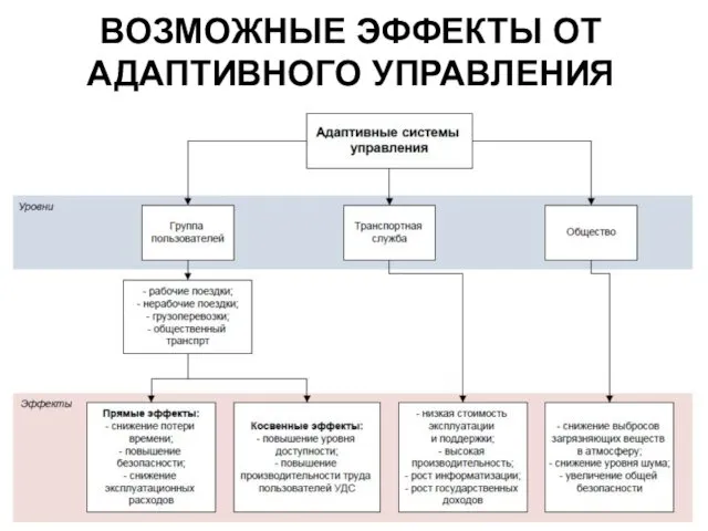 ВОЗМОЖНЫЕ ЭФФЕКТЫ ОТ АДАПТИВНОГО УПРАВЛЕНИЯ