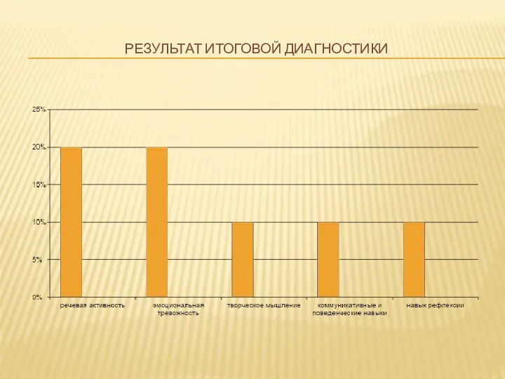 РЕЗУЛЬТАТ ИТОГОВОЙ ДИАГНОСТИКИ