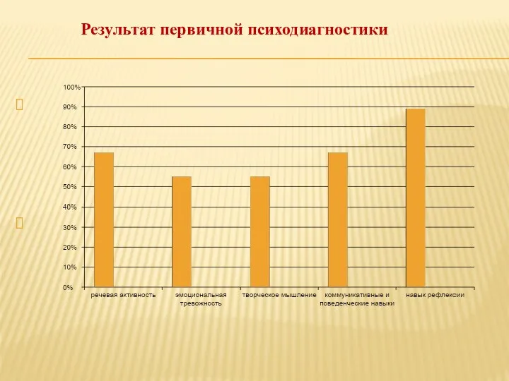 Результат первичной психодиагностики