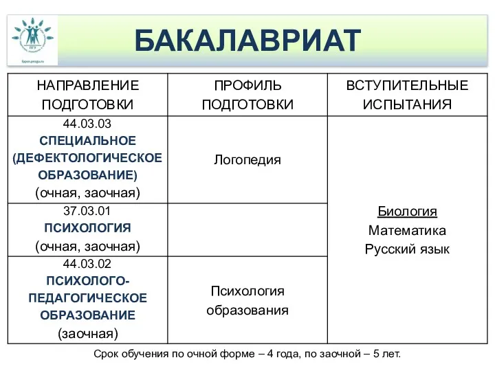 БАКАЛАВРИАТ Срок обучения по очной форме – 4 года, по заочной – 5 лет.