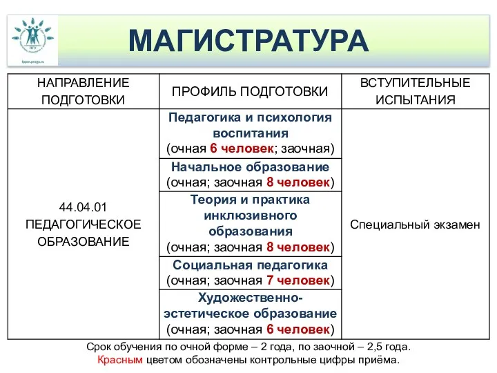 МАГИСТРАТУРА Срок обучения по очной форме – 2 года, по