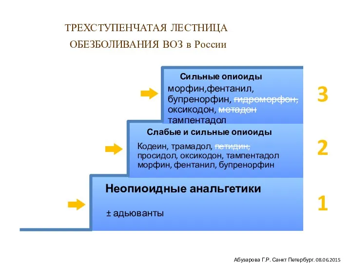 ТРЕХСТУПЕНЧАТАЯ ЛЕСТНИЦА ОБЕЗБОЛИВАНИЯ ВОЗ в России Боль 1 2 3 Сильные опиоиды Слабые