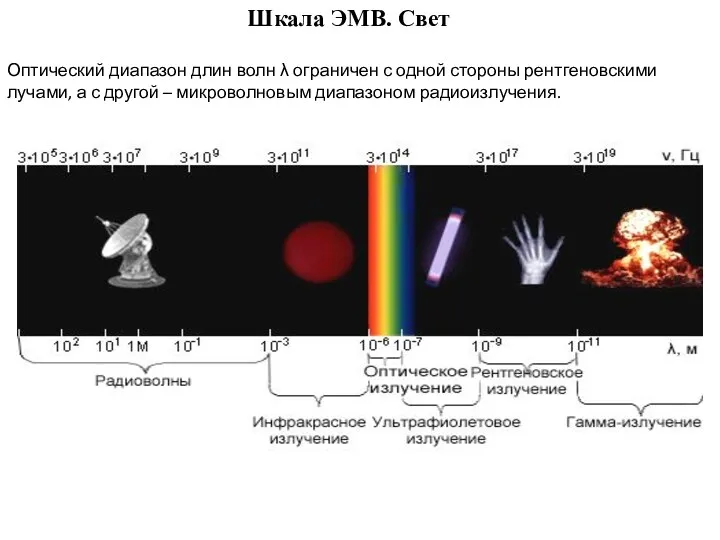 Шкала ЭМВ. Свет Оптический диапазон длин волн λ ограничен с