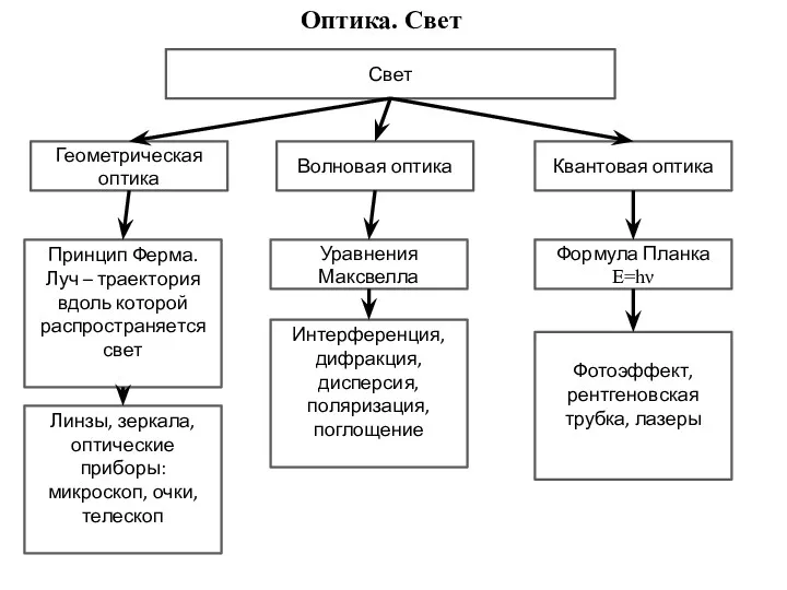 Оптика. Свет Свет Геометрическая оптика Волновая оптика Квантовая оптика Принцип