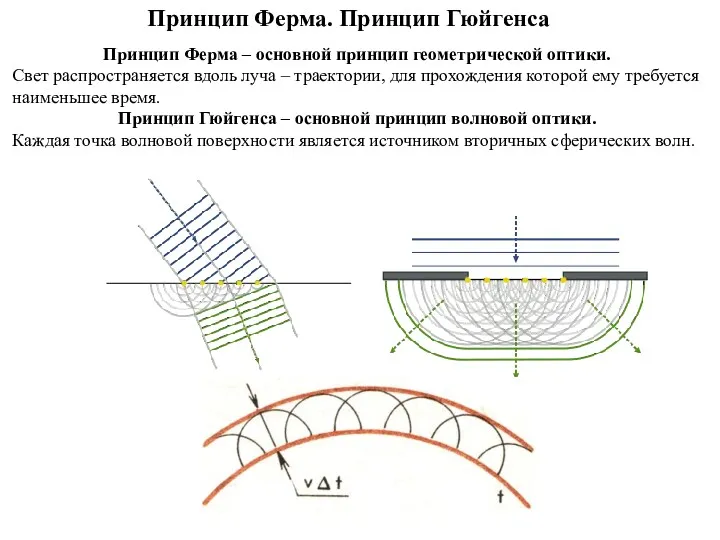 Принцип Ферма – основной принцип геометрической оптики. Свет распространяется вдоль