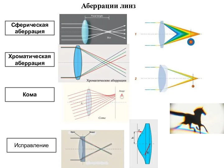 Аберрации линз Сферическая аберрация Хроматическая аберрация Кома Исправление