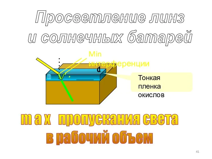 m a x пропускания света в рабочий объем Просветление линз и солнечных батарей Min интерференции