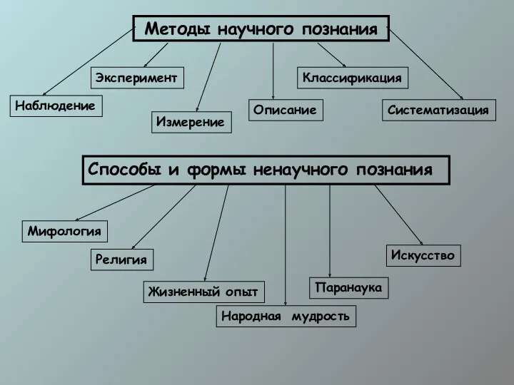 Методы научного познания Описание Искусство Способы и формы ненаучного познания