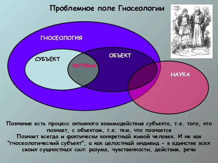 Проблемное поле Гносеологии ГНОСЕОЛОГИЯ СУБЪЕКТ НАУКА ОБЪЕКТ ИСТИНА Познание есть