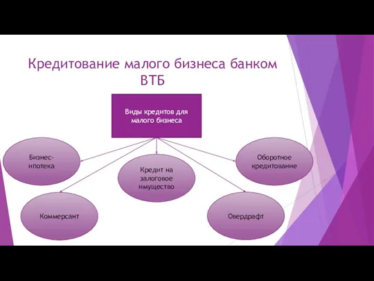 Кредитование малого бизнеса банком ВТБ Виды кредитов для малого бизнеса