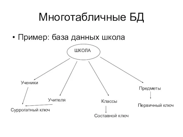 Многотабличные БД Пример: база данных школа ШКОЛА Ученики Учителя Классы