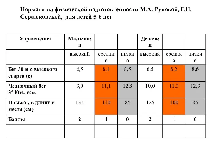 Нормативы физической подготовленности М.А. Руновой, Г.Н. Сердюковской, для детей 5-6 лет