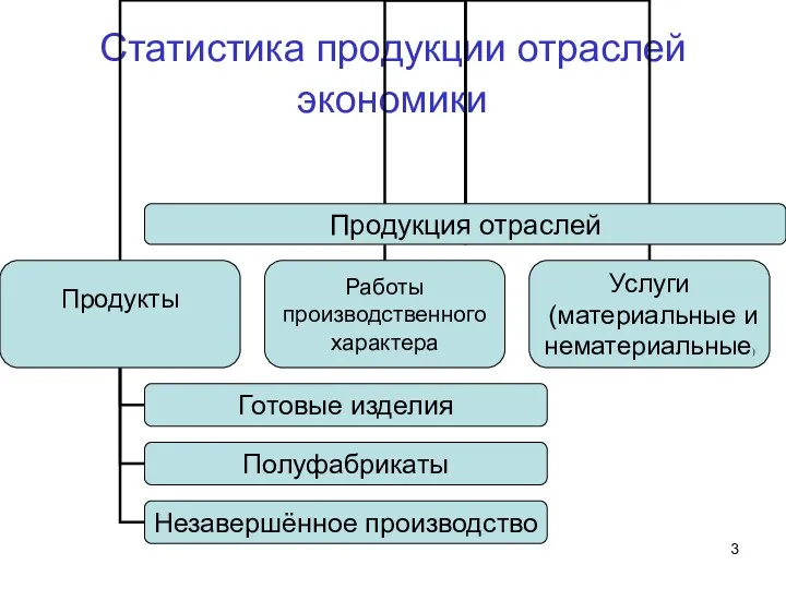 Статистика продукции отраслей экономики