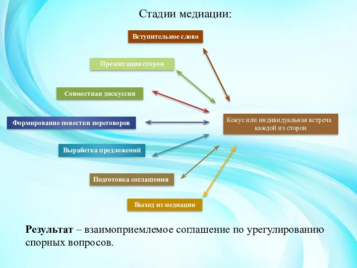 Стадии медиации: Вступительное слово Презентация сторон Совместная дискуссия Формирование повестки