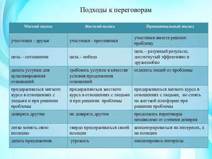 Подходы к переговорам