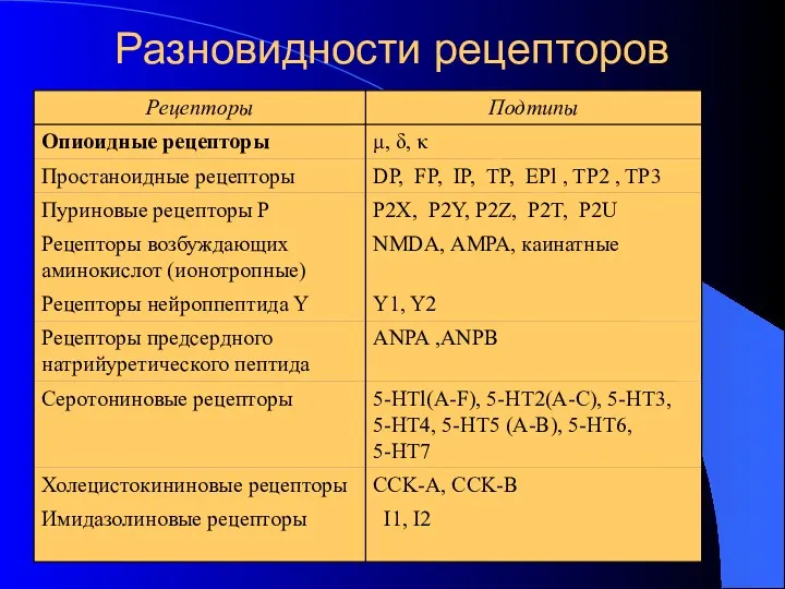 Разновидности рецепторов