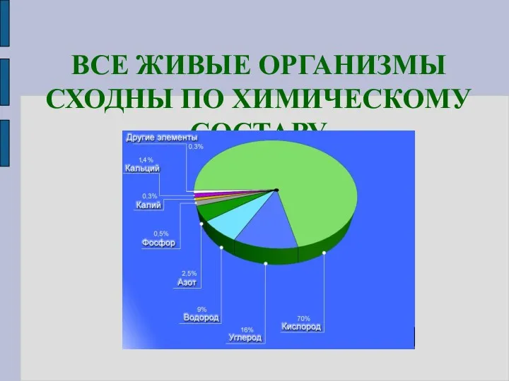 ВСЕ ЖИВЫЕ ОРГАНИЗМЫ СХОДНЫ ПО ХИМИЧЕСКОМУ СОСТАВУ