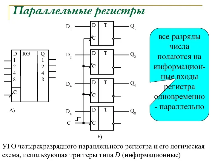 Параллельные регистры УГО четырехразрядного параллельного регистра и его логическая схема,