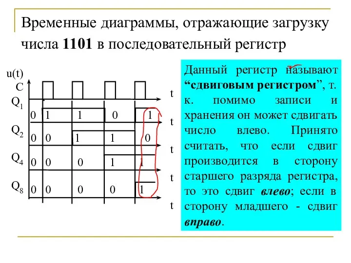 Временные диаграммы, отражающие загрузку числа 1101 в последовательный регистр Данный