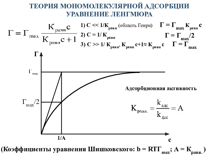 ТЕОРИЯ МОНОМОЛЕКУЛЯРНОЙ АДСОРБЦИИ УРАВНЕНИЕ ЛЕНГМЮРА (Коэффициенты уравнения Шишковского: b = RTГmax; А = Кравн. )