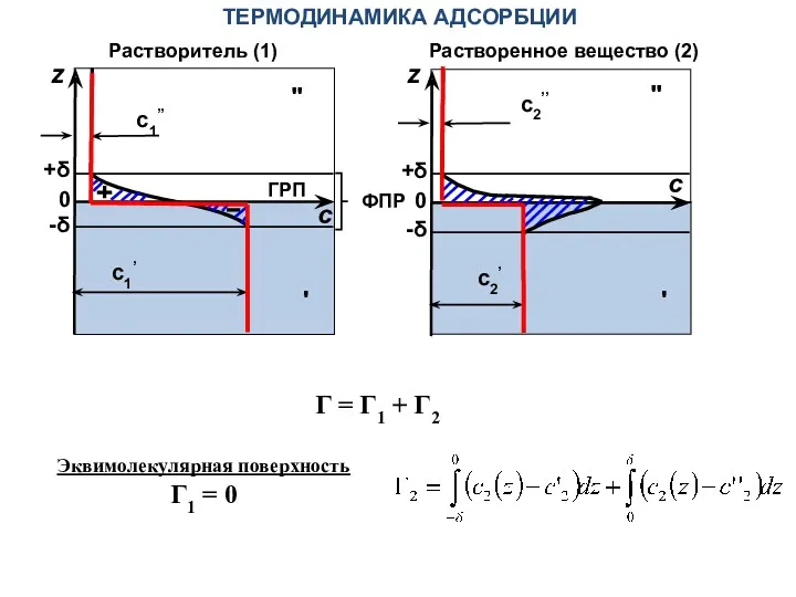 Растворитель (1) Растворенное вещество (2) z c 0 ' -δ