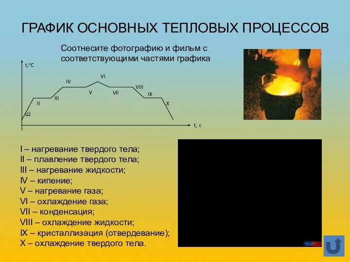 ГРАФИК ОСНОВНЫХ ТЕПЛОВЫХ ПРОЦЕССОВ I – нагревание твердого тела; II