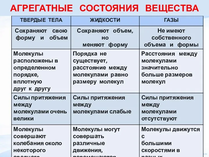 АГРЕГАТНЫЕ СОСТОЯНИЯ ВЕЩЕСТВА