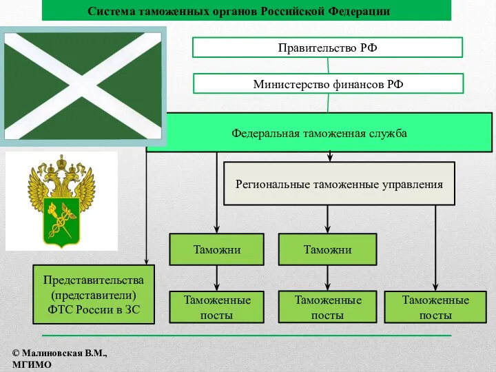 Правительство РФ Федеральная таможенная служба Региональные таможенные управления Таможни Таможенные
