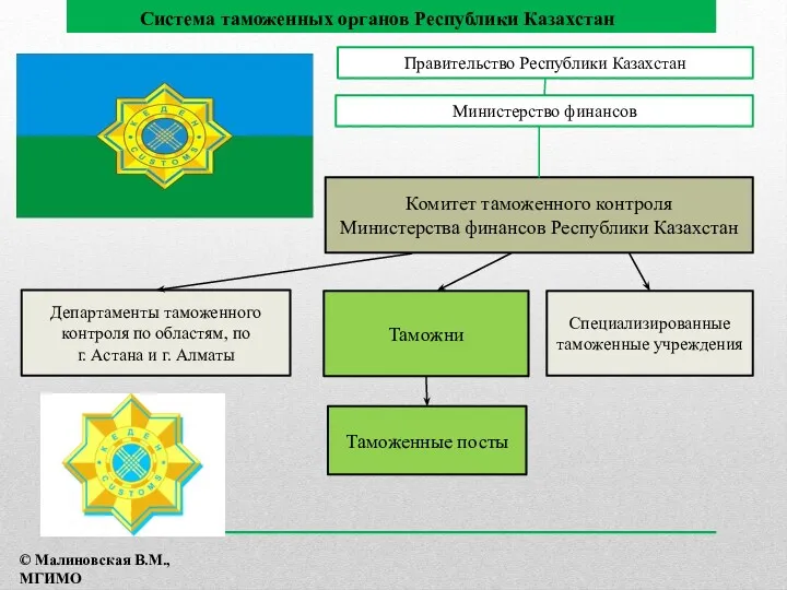 Правительство Республики Казахстан Система таможенных органов Республики Казахстан Министерство финансов