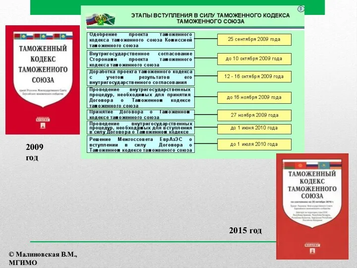 2009 год 2015 год © Малиновская В.М., МГИМО