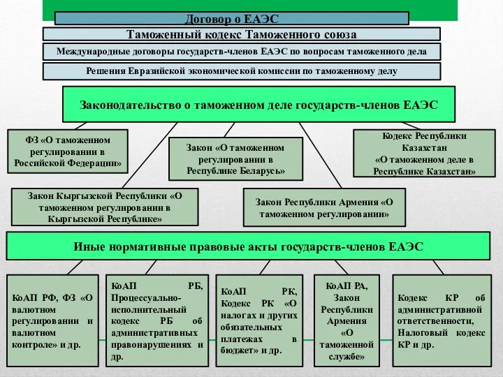 Международные договоры государств-членов ЕАЭС по вопросам таможенного дела Таможенный кодекс