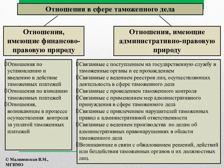 Отношения, имеющие финансово-правовую природу Отношения в сфере таможенного дела Отношения,