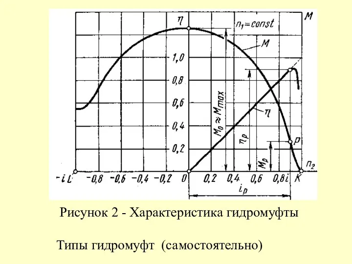 Рисунок 2 - Характеристика гидромуфты Типы гидромуфт (самостоятельно)