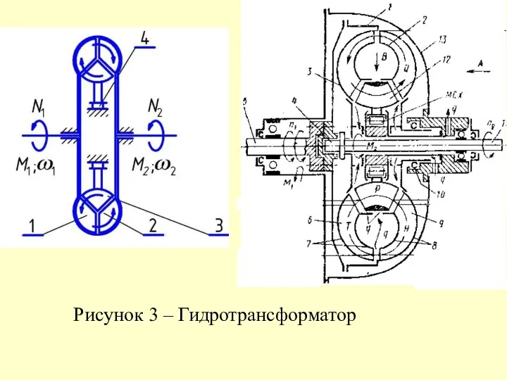 Рисунок 3 – Гидротрансформатор