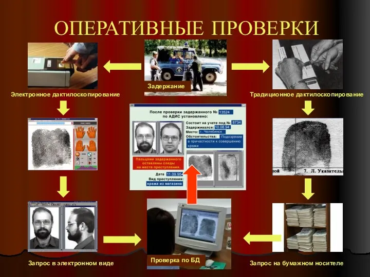 ОПЕРАТИВНЫЕ ПРОВЕРКИ Задержание Электронное дактилоскопирование Запрос в электронном виде Проверка