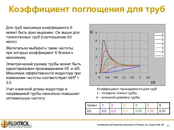 Коэффициент проводимости для труб t – толщина стенки трубы d