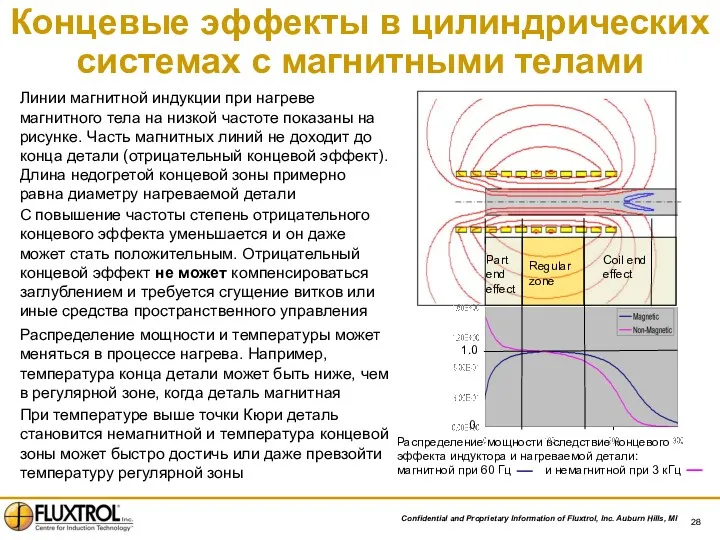 Линии магнитной индукции при нагреве магнитного тела на низкой частоте