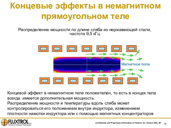 Концевые эффекты в немагнитном прямоугольном теле Концевой эффект в немагнитном