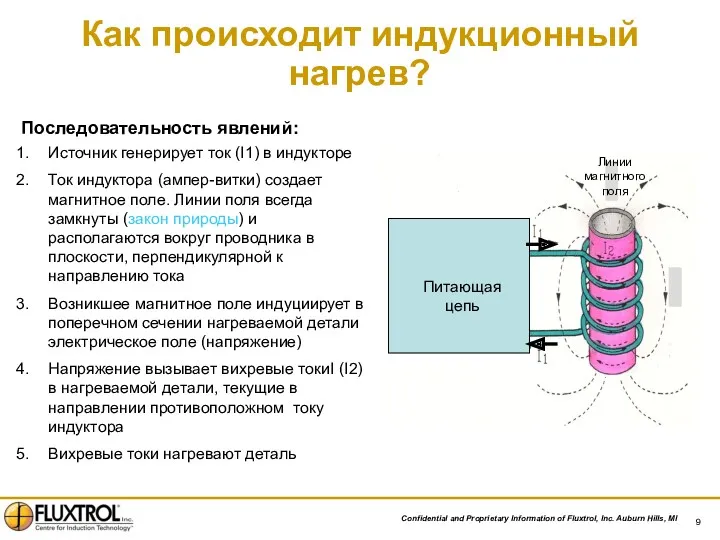 Как происходит индукционный нагрев? Последовательность явлений: Источник генерирует ток (I1)