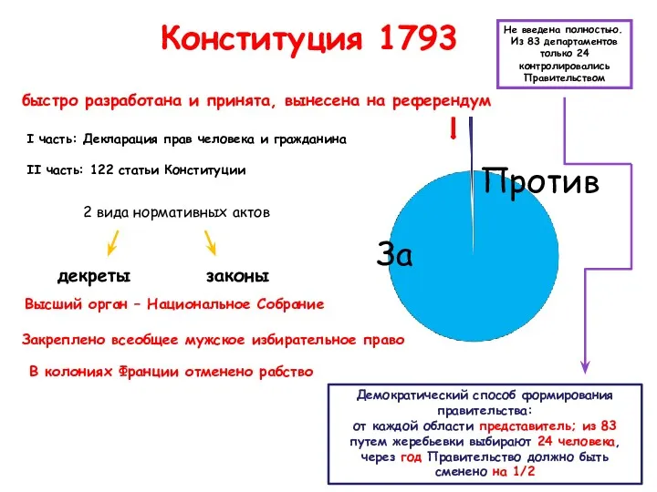 Конституция 1793 быстро разработана и принята, вынесена на референдум Против