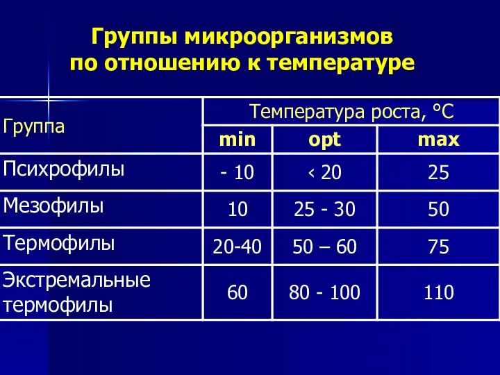 Группы микроорганизмов по отношению к температуре