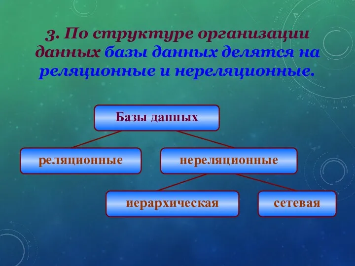 3. По структуре организации данных базы данных делятся на реляционные и нереляционные.