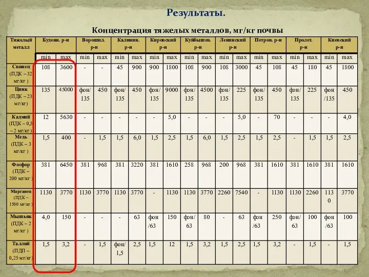 Результаты. Концентрация тяжелых металлов, мг/кг почвы Превышение ПДК (фоновых показателей), раз