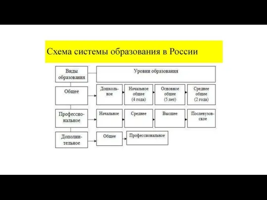Система образования РФ