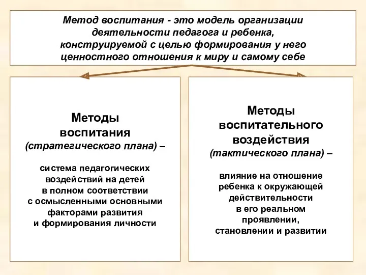 Метод воспитания - это модель организации деятельности педагога и ребенка, конструируемой с целью