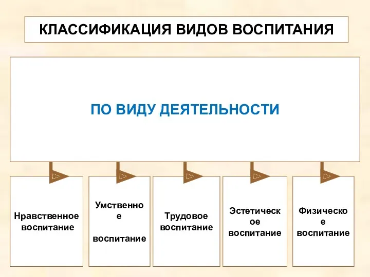 КЛАССИФИКАЦИЯ ВИДОВ ВОСПИТАНИЯ Нравственное воспитание Трудовое воспитание Физическое воспитание ПО ВИДУ ДЕЯТЕЛЬНОСТИ Умственное воспитание Эстетическое воспитание