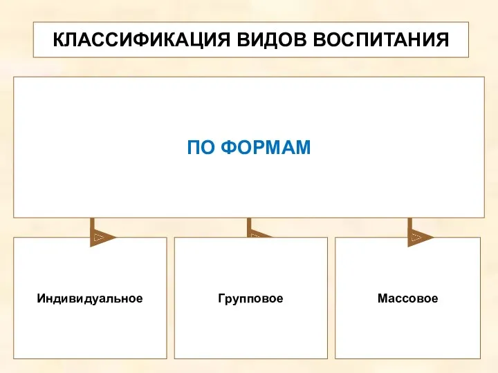 КЛАССИФИКАЦИЯ ВИДОВ ВОСПИТАНИЯ Индивидуальное Массовое ПО ФОРМАМ Групповое