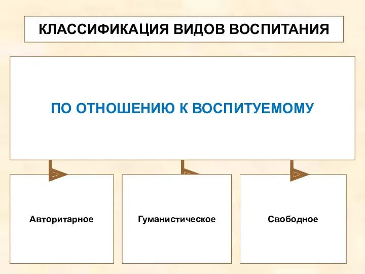 КЛАССИФИКАЦИЯ ВИДОВ ВОСПИТАНИЯ Авторитарное Свободное ПО ОТНОШЕНИЮ К ВОСПИТУЕМОМУ Гуманистическое