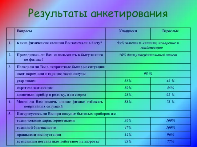 Результаты анкетирования