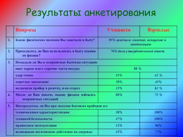 Результаты анкетирования